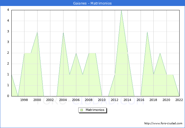 Numero de Matrimonios en el municipio de Gaianes desde 1996 hasta el 2022 