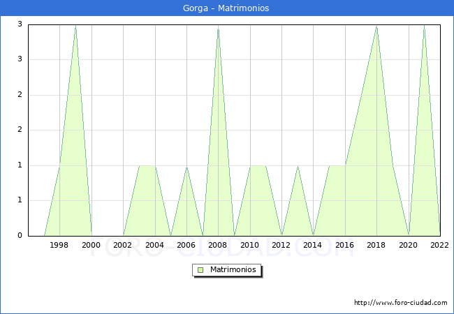 Numero de Matrimonios en el municipio de Gorga desde 1996 hasta el 2022 