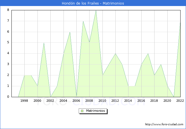 Numero de Matrimonios en el municipio de Hondn de los Frailes desde 1996 hasta el 2022 