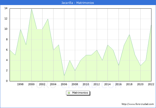 Numero de Matrimonios en el municipio de Jacarilla desde 1996 hasta el 2022 