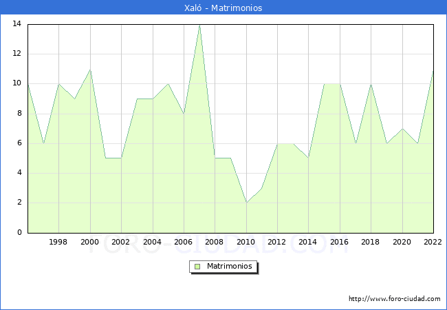 Numero de Matrimonios en el municipio de Xal desde 1996 hasta el 2022 