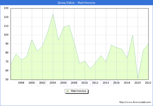 Numero de Matrimonios en el municipio de Jvea/Xbia desde 1996 hasta el 2022 