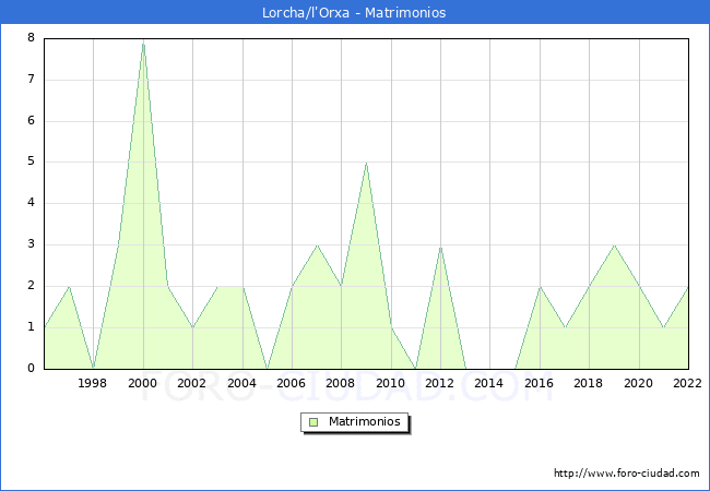 Numero de Matrimonios en el municipio de Lorcha/l'Orxa desde 1996 hasta el 2022 