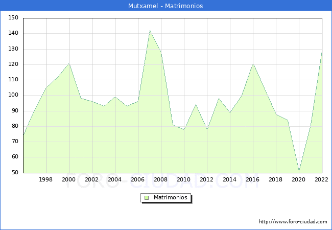 Numero de Matrimonios en el municipio de Mutxamel desde 1996 hasta el 2022 