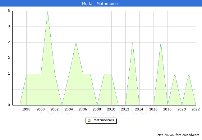 Numero de Matrimonios en el municipio de Murla desde 1996 hasta el 2022 