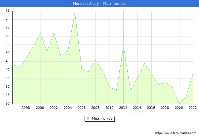 Numero de Matrimonios en el municipio de Muro de Alcoy desde 1996 hasta el 2022 