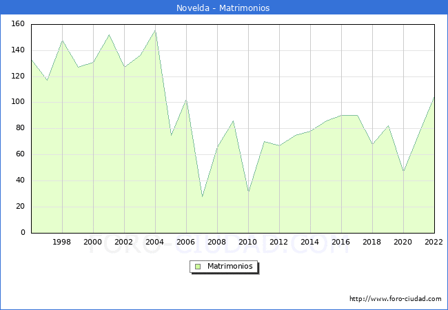 Numero de Matrimonios en el municipio de Novelda desde 1996 hasta el 2022 