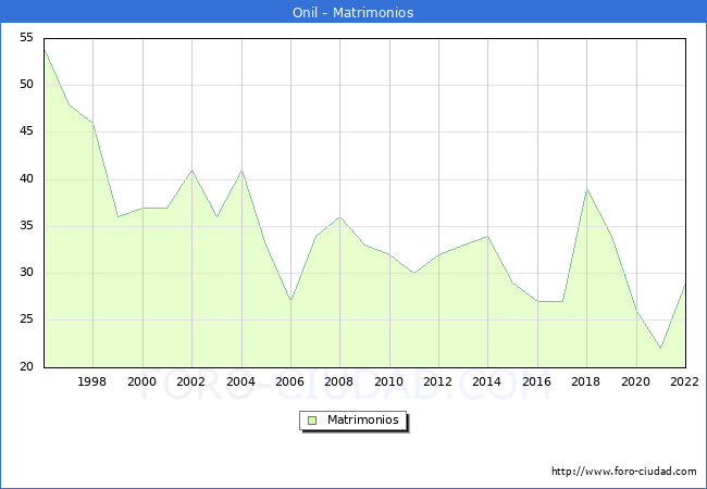 Numero de Matrimonios en el municipio de Onil desde 1996 hasta el 2022 