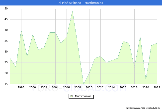 Numero de Matrimonios en el municipio de el Pins/Pinoso desde 1996 hasta el 2022 