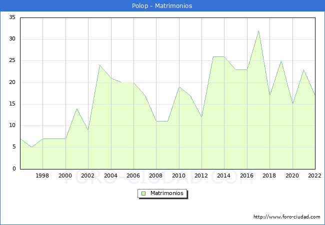 Numero de Matrimonios en el municipio de Polop desde 1996 hasta el 2022 