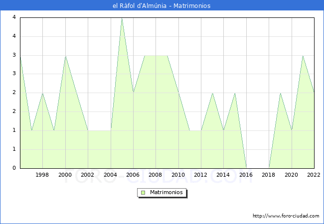Numero de Matrimonios en el municipio de el Rfol d'Almnia desde 1996 hasta el 2022 