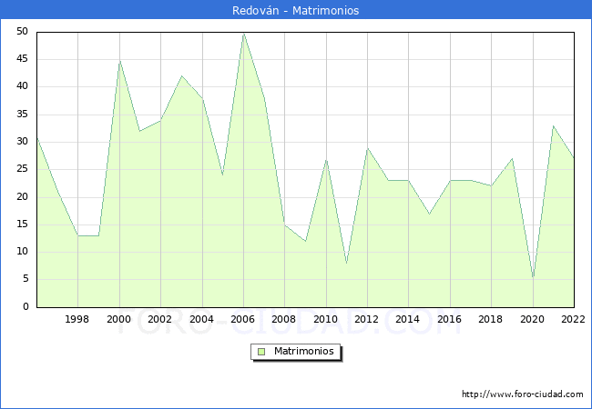 Numero de Matrimonios en el municipio de Redovn desde 1996 hasta el 2022 