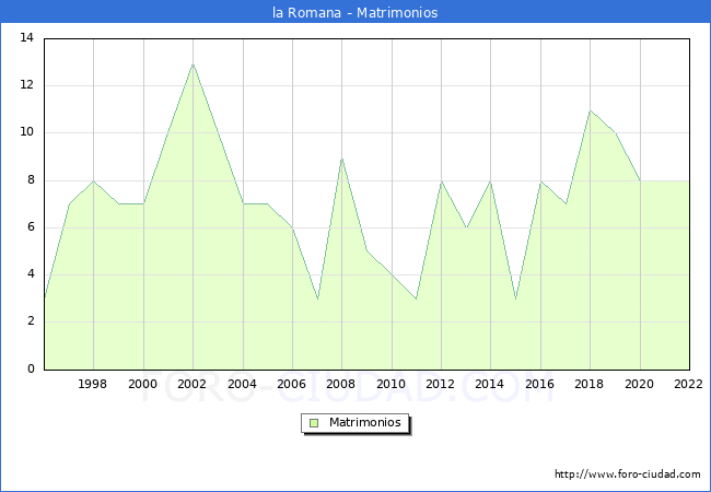 Numero de Matrimonios en el municipio de la Romana desde 1996 hasta el 2022 