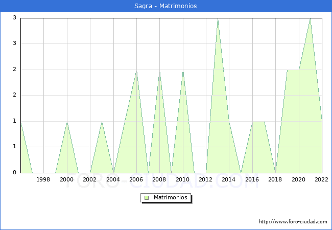 Numero de Matrimonios en el municipio de Sagra desde 1996 hasta el 2022 