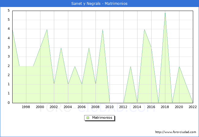 Numero de Matrimonios en el municipio de Sanet y Negrals desde 1996 hasta el 2022 
