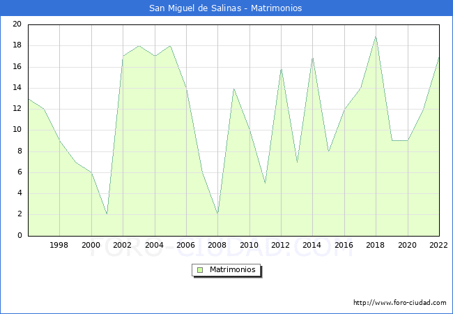 Numero de Matrimonios en el municipio de San Miguel de Salinas desde 1996 hasta el 2022 