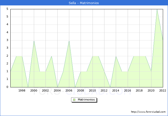 Numero de Matrimonios en el municipio de Sella desde 1996 hasta el 2022 