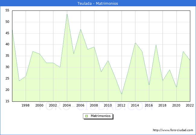 Numero de Matrimonios en el municipio de Teulada desde 1996 hasta el 2022 