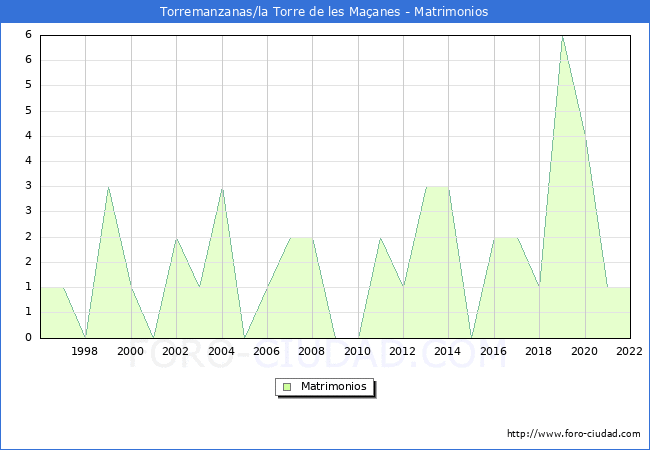 Numero de Matrimonios en el municipio de Torremanzanas/la Torre de les Maanes desde 1996 hasta el 2022 