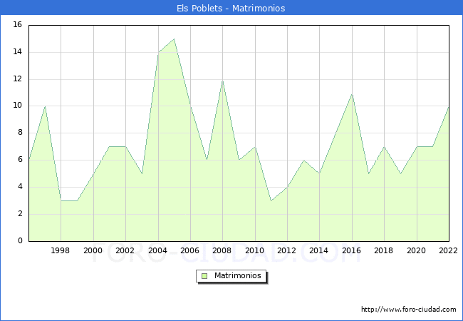 Numero de Matrimonios en el municipio de Els Poblets desde 1996 hasta el 2022 