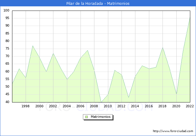 Numero de Matrimonios en el municipio de Pilar de la Horadada desde 1996 hasta el 2022 
