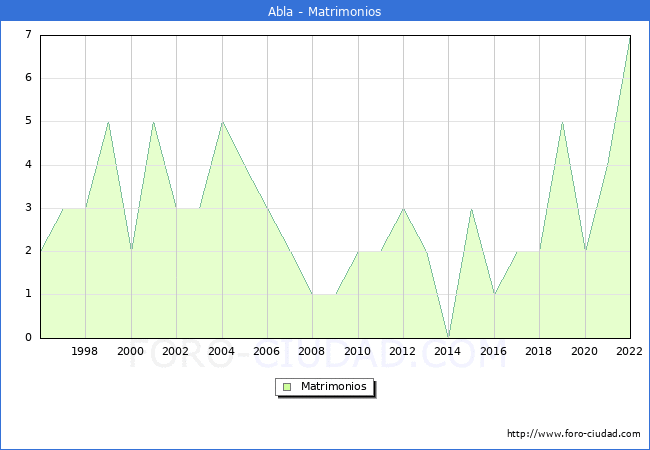 Numero de Matrimonios en el municipio de Abla desde 1996 hasta el 2022 