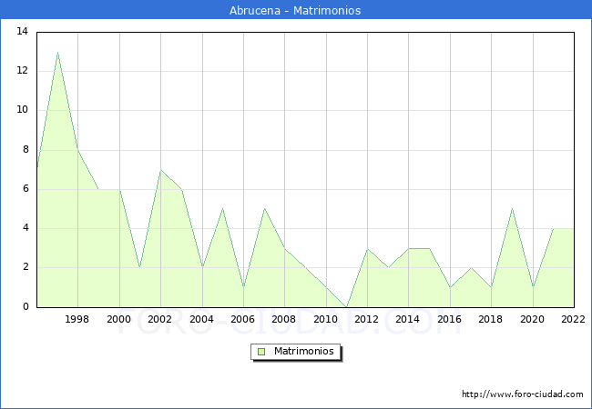 Numero de Matrimonios en el municipio de Abrucena desde 1996 hasta el 2022 