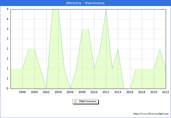 Numero de Matrimonios en el municipio de Alboloduy desde 1996 hasta el 2022 