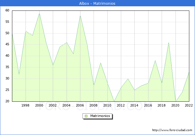 Numero de Matrimonios en el municipio de Albox desde 1996 hasta el 2022 