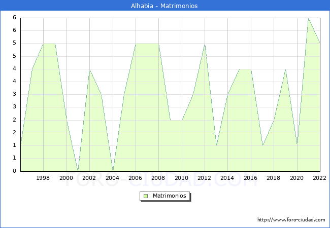 Numero de Matrimonios en el municipio de Alhabia desde 1996 hasta el 2022 