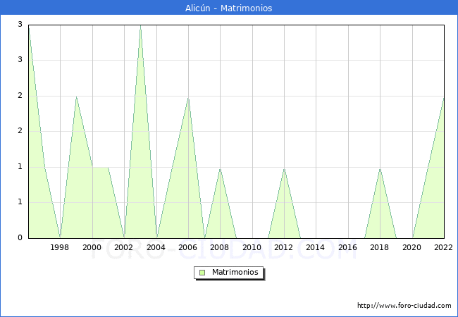 Numero de Matrimonios en el municipio de Alicn desde 1996 hasta el 2022 