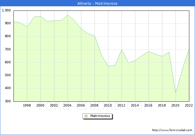 Numero de Matrimonios en el municipio de Almera desde 1996 hasta el 2022 