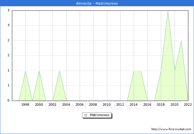 Numero de Matrimonios en el municipio de Almcita desde 1996 hasta el 2022 