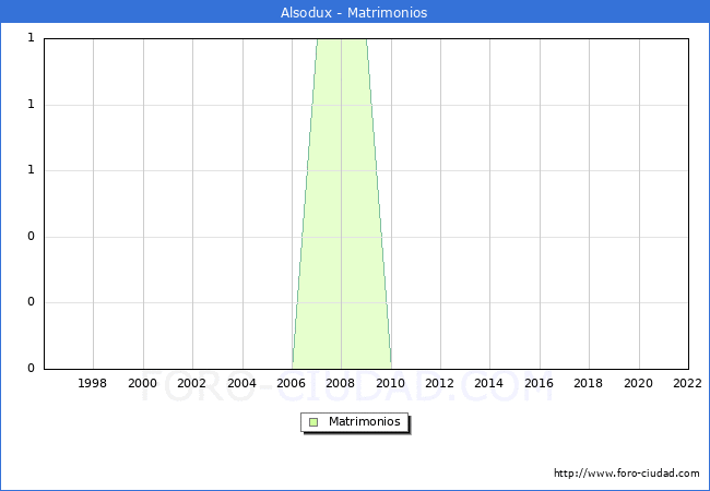 Numero de Matrimonios en el municipio de Alsodux desde 1996 hasta el 2022 