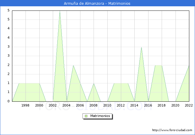 Numero de Matrimonios en el municipio de Armua de Almanzora desde 1996 hasta el 2022 