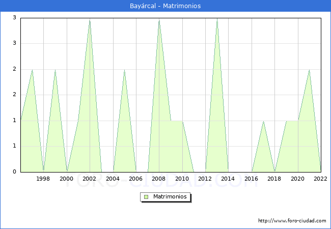 Numero de Matrimonios en el municipio de Bayrcal desde 1996 hasta el 2022 