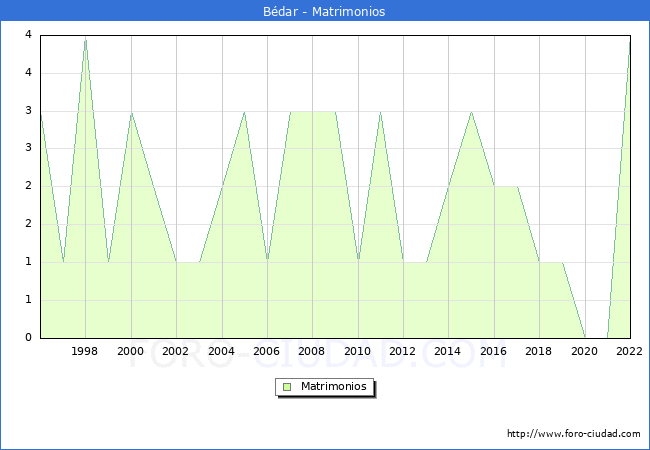 Numero de Matrimonios en el municipio de Bdar desde 1996 hasta el 2022 