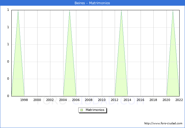 Numero de Matrimonios en el municipio de Beires desde 1996 hasta el 2022 
