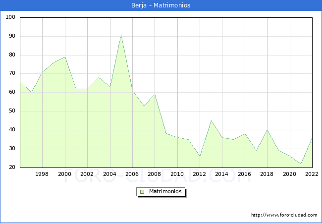 Numero de Matrimonios en el municipio de Berja desde 1996 hasta el 2022 