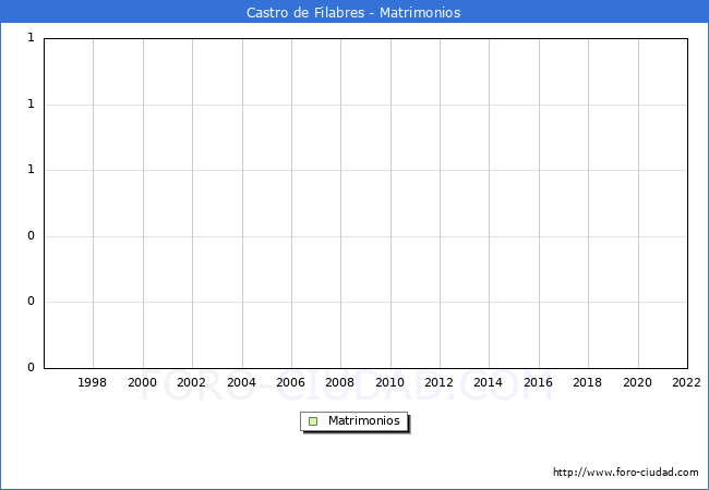 Numero de Matrimonios en el municipio de Castro de Filabres desde 1996 hasta el 2022 