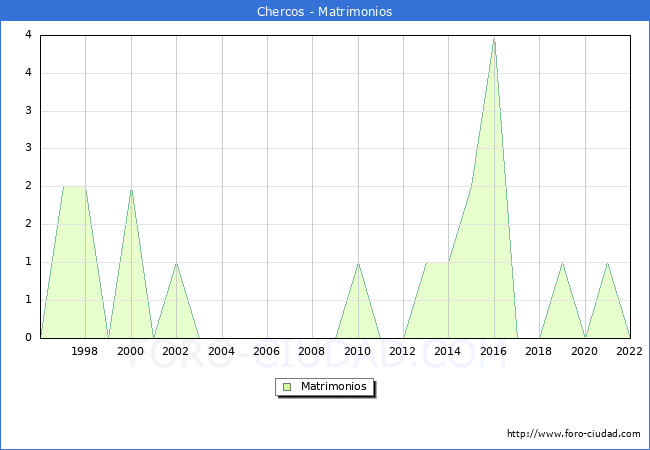 Numero de Matrimonios en el municipio de Chercos desde 1996 hasta el 2022 