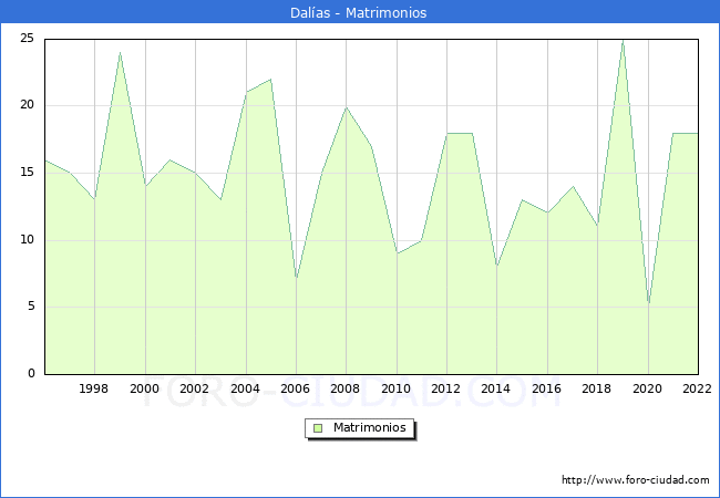 Numero de Matrimonios en el municipio de Dalas desde 1996 hasta el 2022 