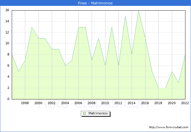 Numero de Matrimonios en el municipio de Fines desde 1996 hasta el 2022 
