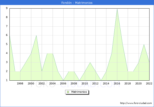 Numero de Matrimonios en el municipio de Fondn desde 1996 hasta el 2022 