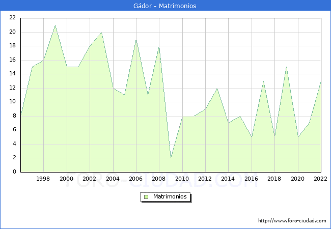 Numero de Matrimonios en el municipio de Gdor desde 1996 hasta el 2022 