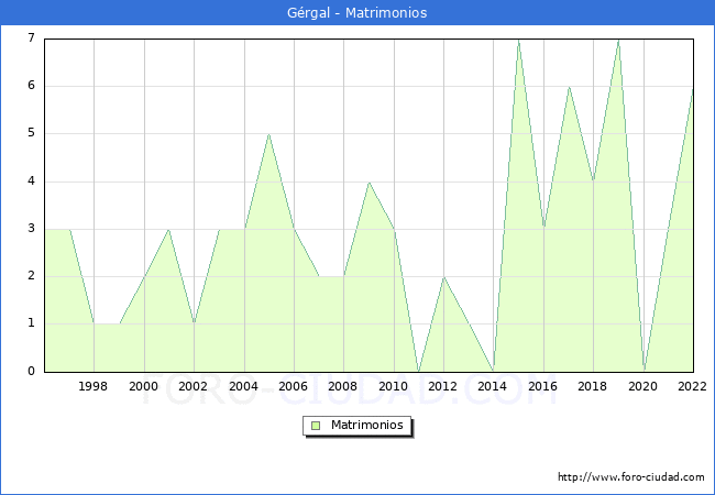 Numero de Matrimonios en el municipio de Grgal desde 1996 hasta el 2022 