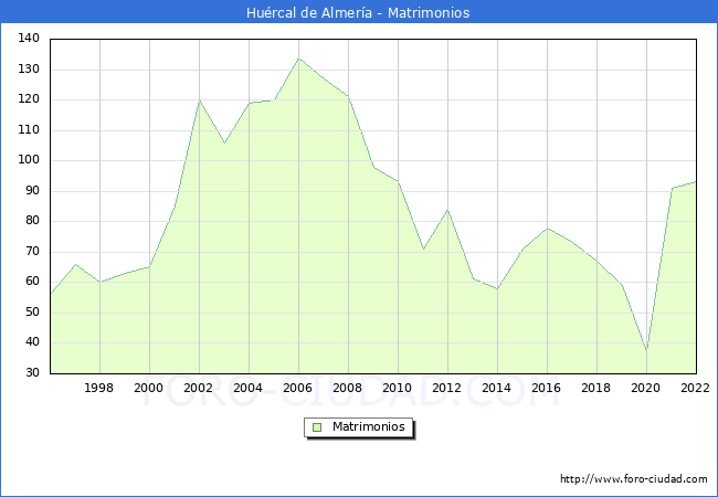 Numero de Matrimonios en el municipio de Hurcal de Almera desde 1996 hasta el 2022 