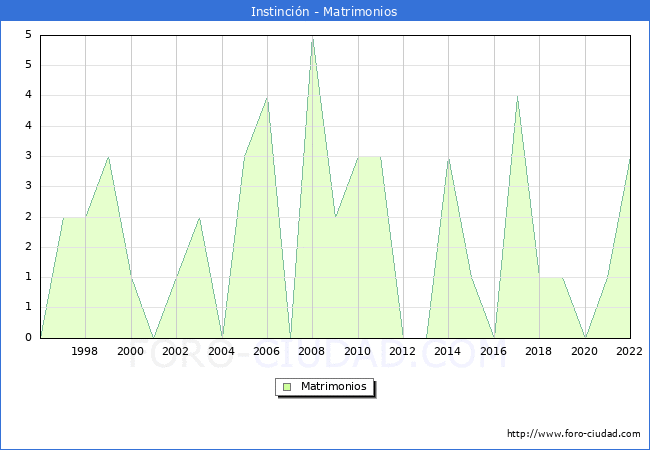 Numero de Matrimonios en el municipio de Instincin desde 1996 hasta el 2022 