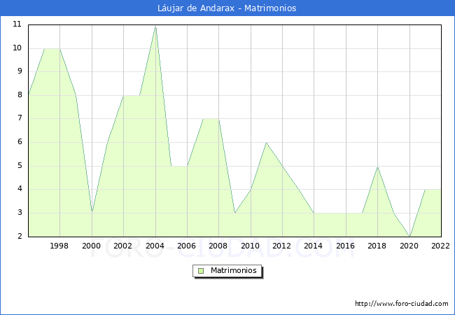 Numero de Matrimonios en el municipio de Lujar de Andarax desde 1996 hasta el 2022 