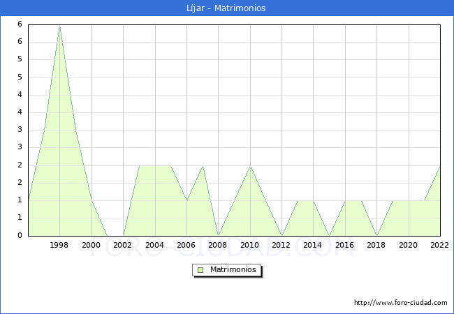 Numero de Matrimonios en el municipio de Ljar desde 1996 hasta el 2022 